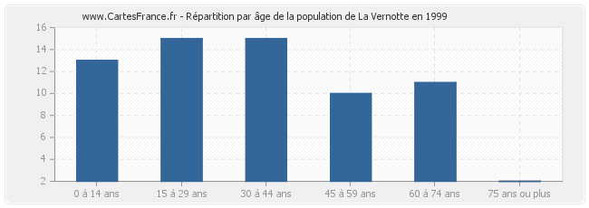 Répartition par âge de la population de La Vernotte en 1999